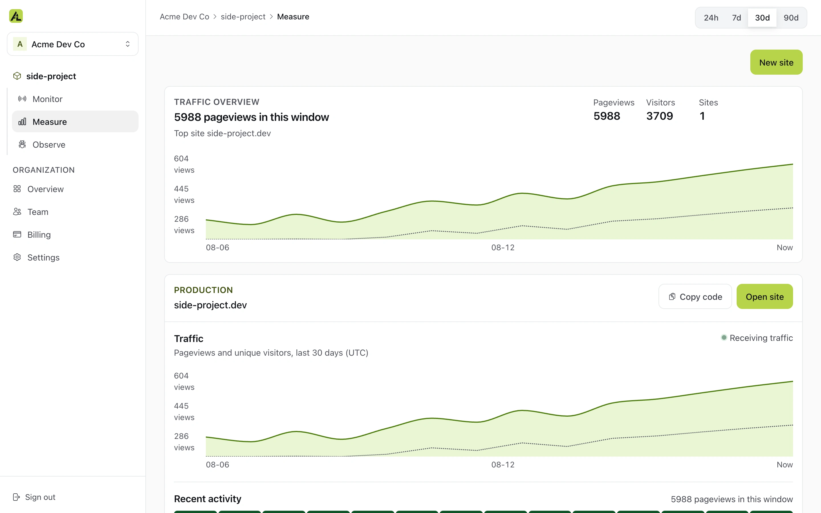 The PostDeploy Measure console: a traffic overview with pageviews and visitors trending up across two weeks, with no cookies involved.